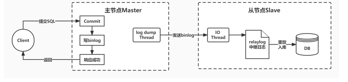 mysql