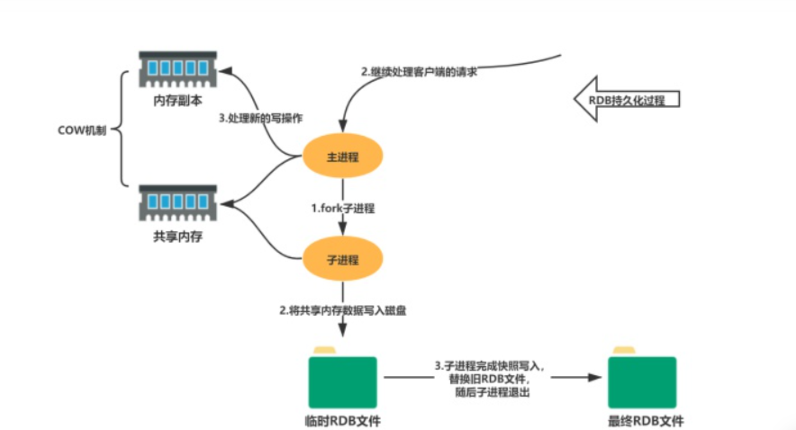 redis