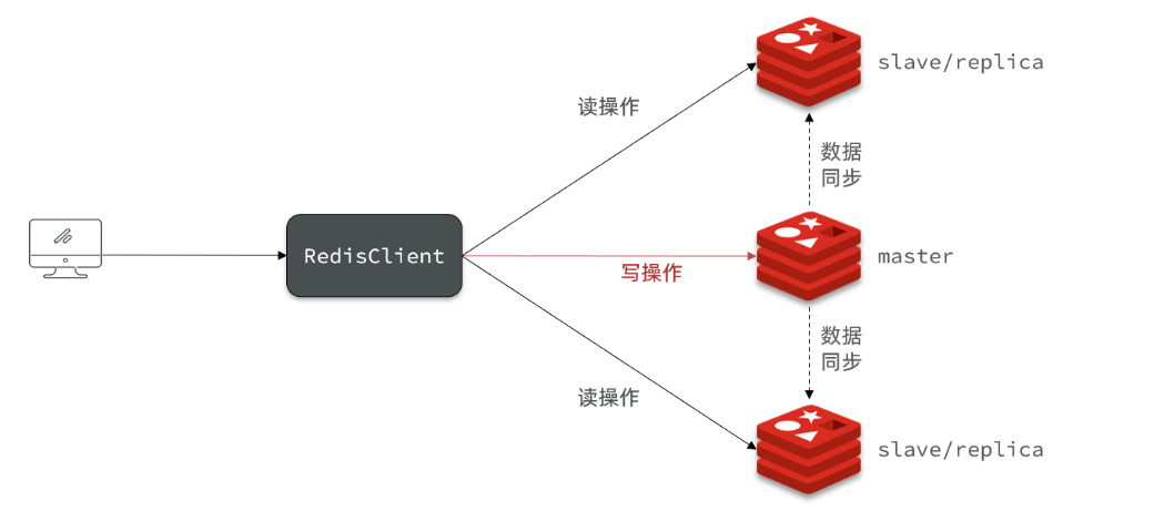 redis