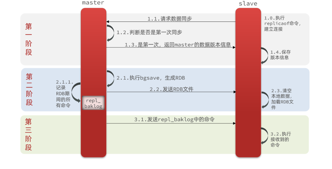 redis
