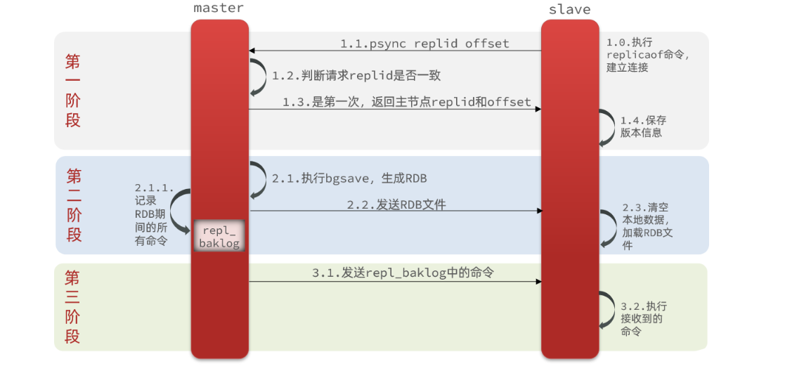 redis