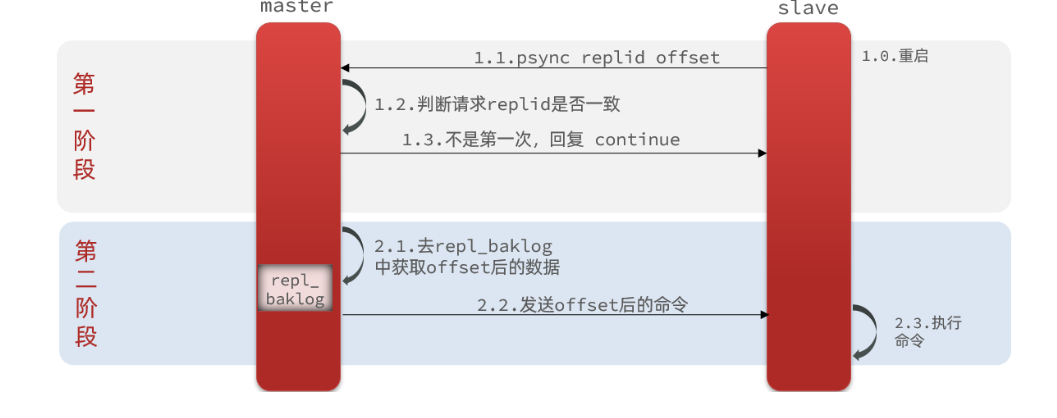 redis