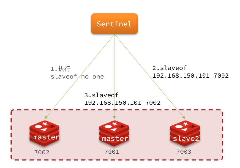 redis